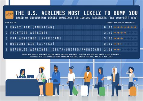 Denver-based airline most likely to bump you: DOT